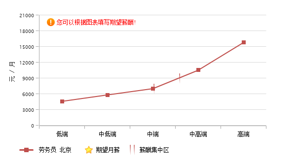 北京建造师工资