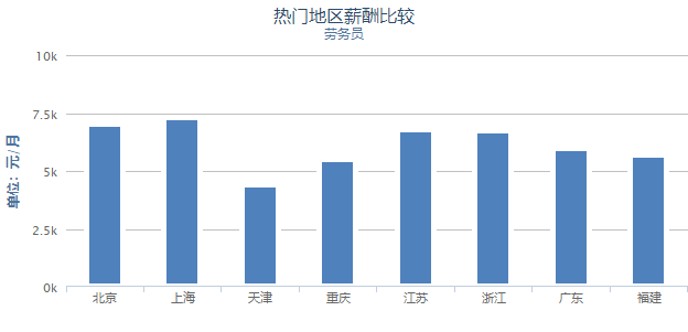 建造师工资